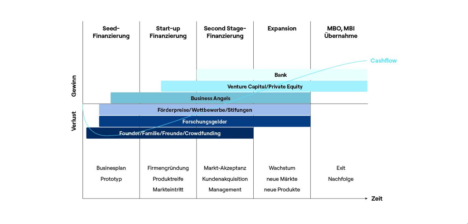 Grafik Finanzierungsformen DE