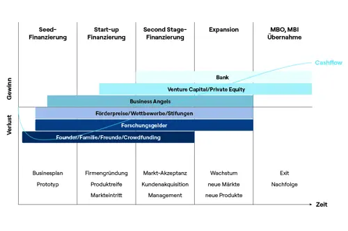 Grafik Finanzierungsformen DE